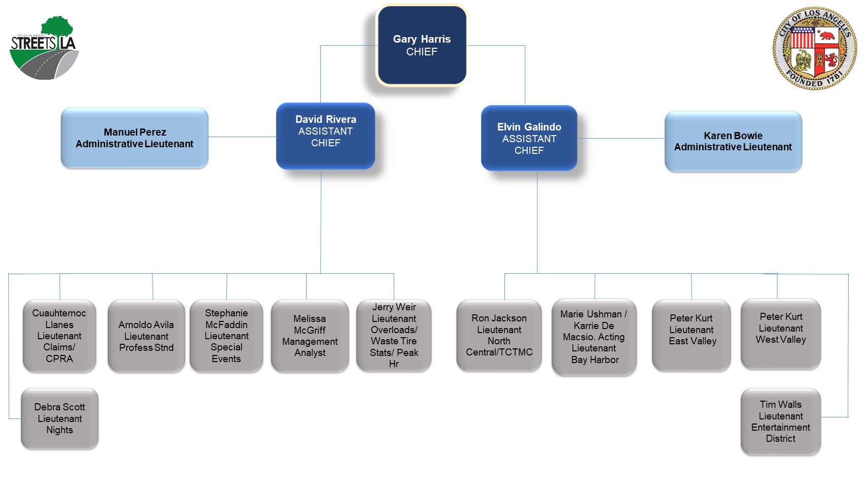 Lapd Organizational Chart
